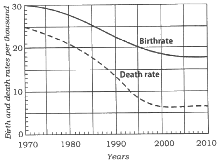 Graph of birthrate and death rate per thousand, 1970 to 2010
