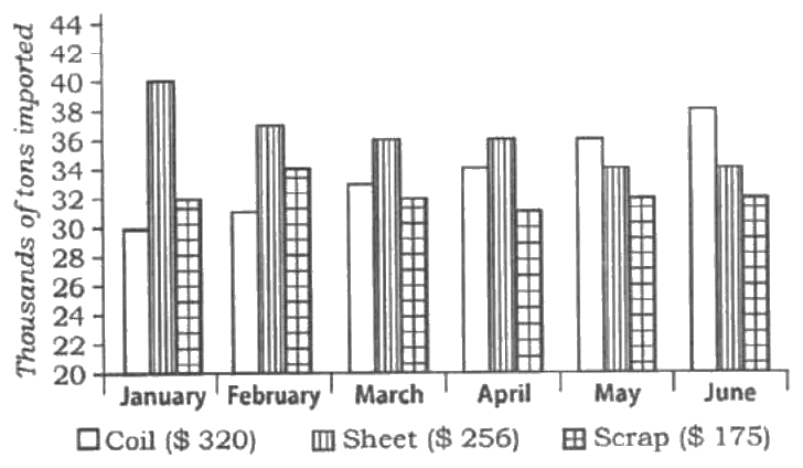 Bar graph of coil, sheet and scrap steel imports, January to June