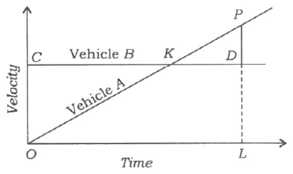 Velocity-time graph of vehicles A and B with points O, C, K, P, D, L