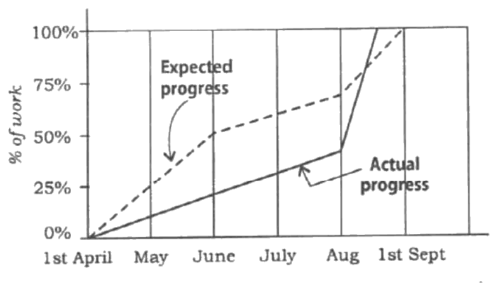 Graph of expected and actual percentage of work, April to September