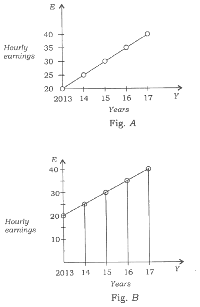 Figures A and B: hourly earnings E against years 2013 to 2017
