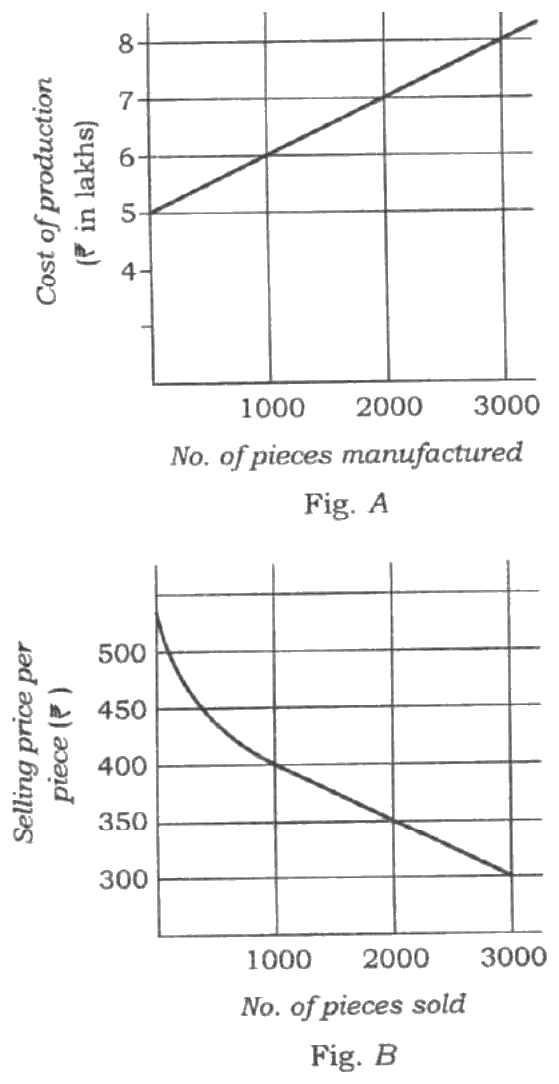 Figure A cost of production and Figure B selling price per piece