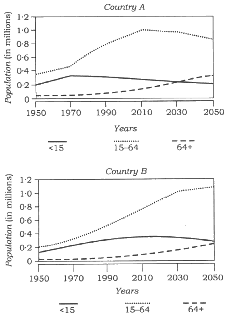 Population by age group, 1950 to 2050, for countries A and B