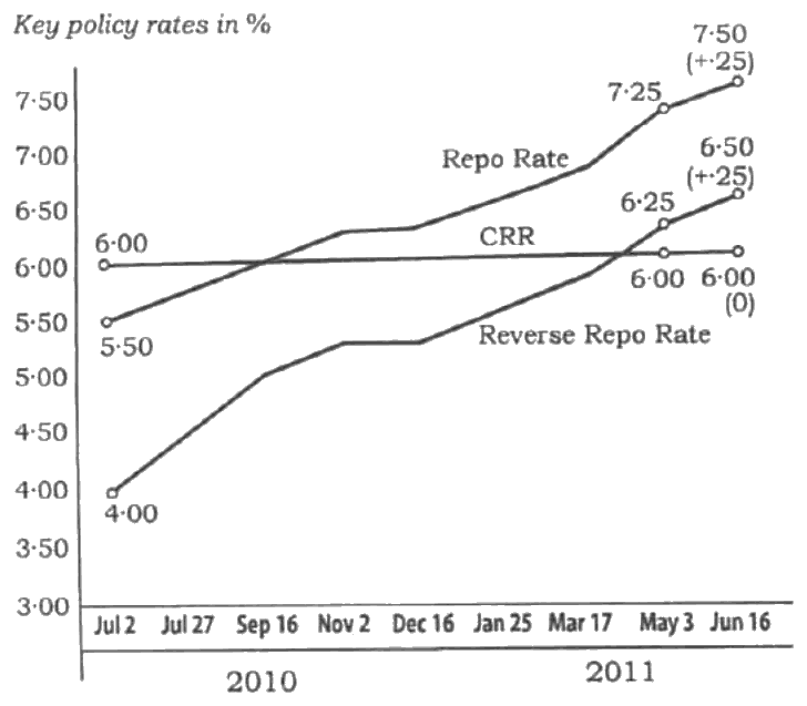 Graph of repo rate, CRR and reverse repo rate, July 2010 to June 2011