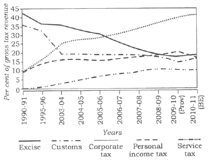 Composition of gross tax revenue by tax type, 1990-91 to 2010-11